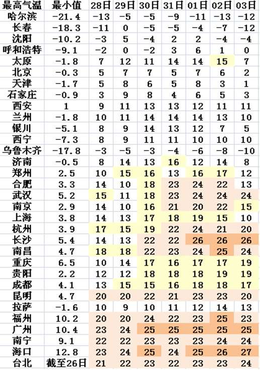 未来7天省会级城市最高气温展示(预计春节假期,合肥、武汉、南京、杭州、长沙、南昌、昆明、福州、广州、南宁、海口、台北12大省会级城市集体突破20度!)